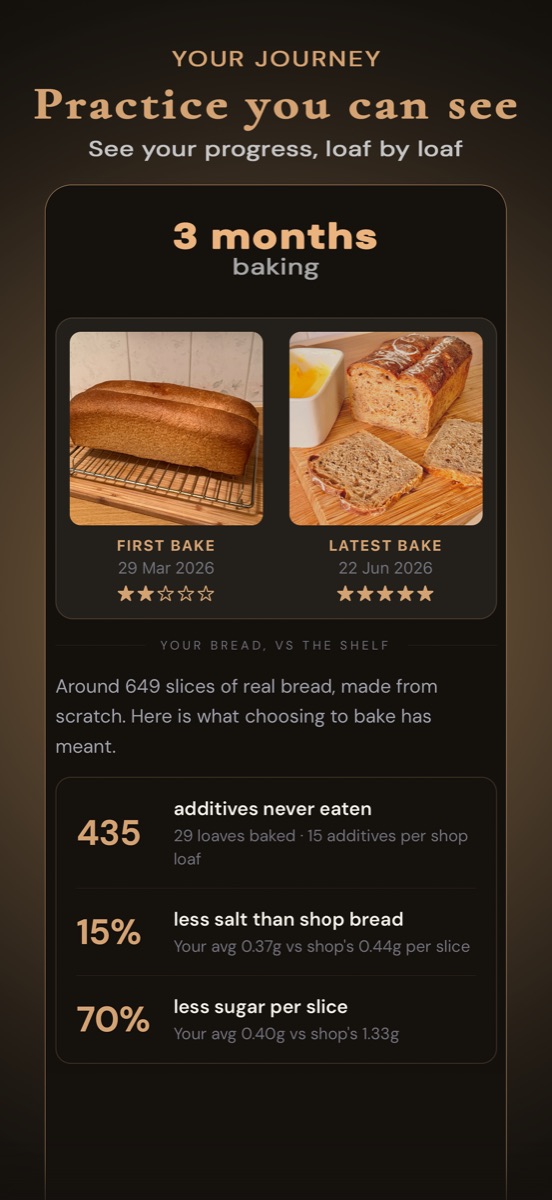 See your progress, loaf by loaf