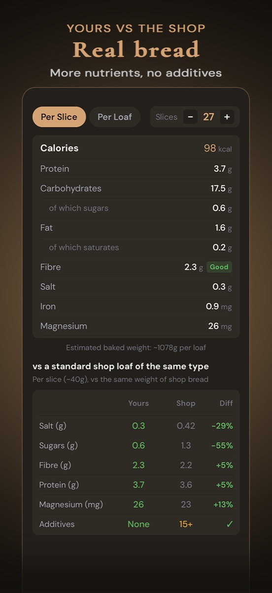 More nutrients, no additives, weight for weight